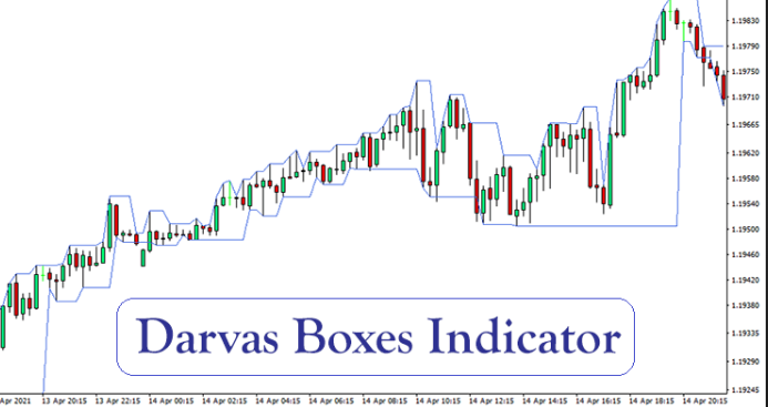 Forex Trading Darvas Box Indicator India