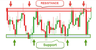 How Support and Resistance Work in Forex Trading| capitalzfx