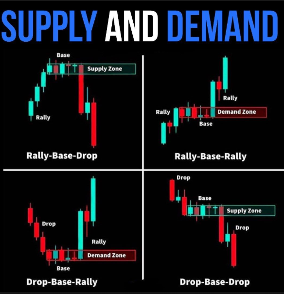 Forex Trading Using Supply And Demand Zones India | capitalfx 