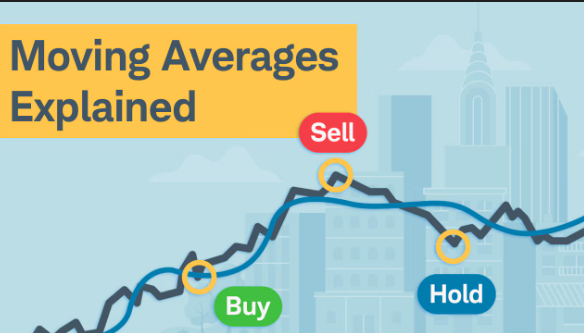 Forex Trading With Moving Averages In India | capitalfx 