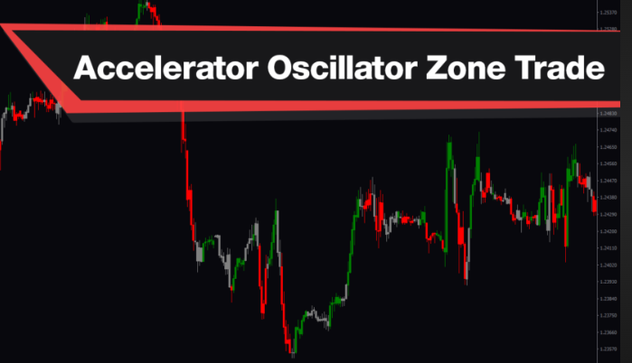 Forex Trading Accelerator Oscillator Indicator India | capitalfx 