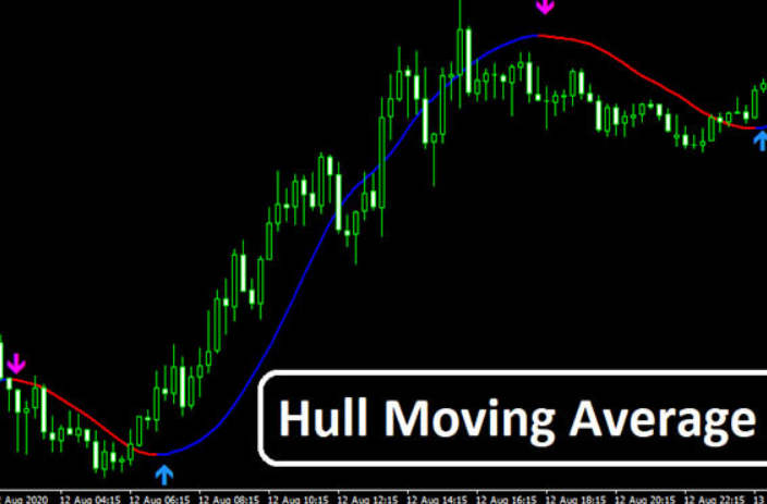 Forex Trading Hull Moving Average India | capitalfx 