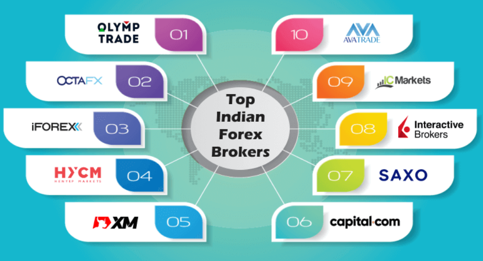 Top Forex Brokers For Indian Traders | capitalfx 