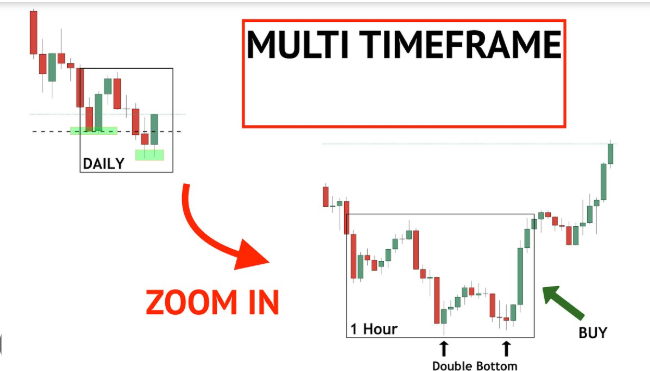 Forex Trading Multi-Timeframe Confluence India | Capitalfx