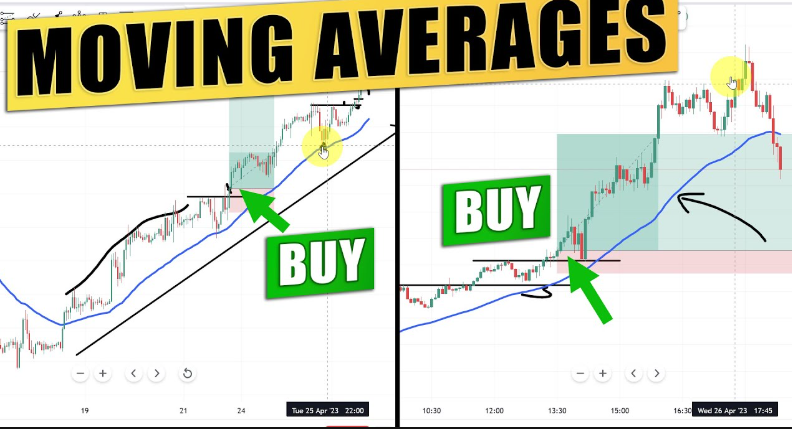 Forex Trading With Moving Averages In India | capitalfx 