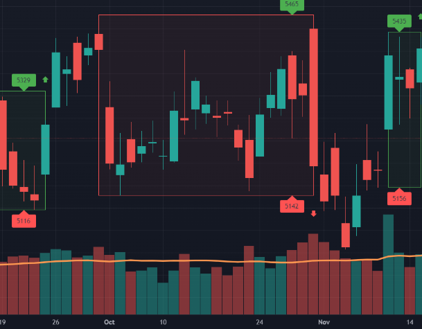 Forex Trading Darvas Box Indicator India | capitalfx 