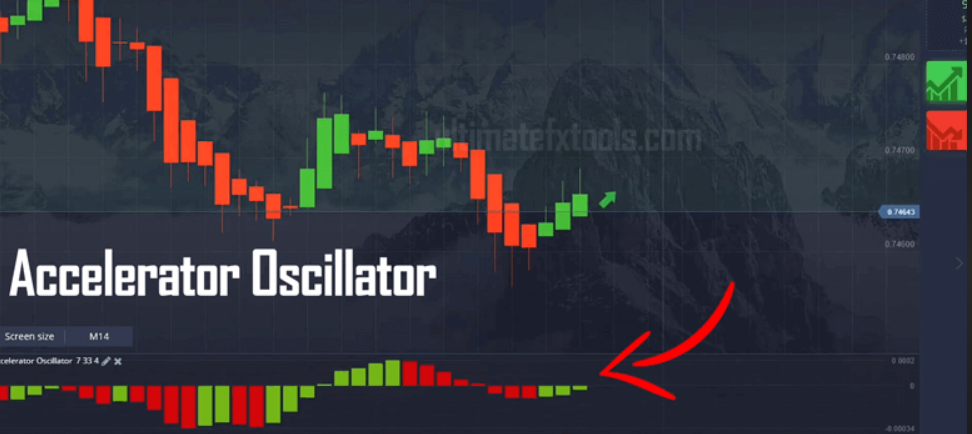 Forex Trading Accelerator Oscillator Indicator India | capitalfx 