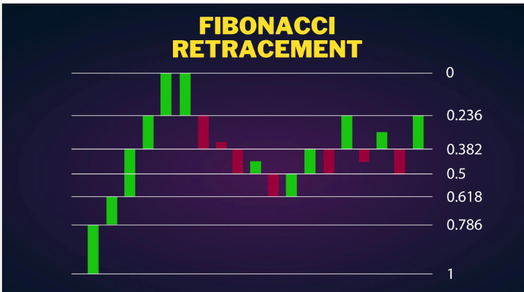 Fibonacci retracement forex indicator India | Capitalfx