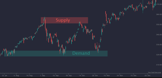 Forex Trading Using Supply And Demand Zones India | capitalfx 