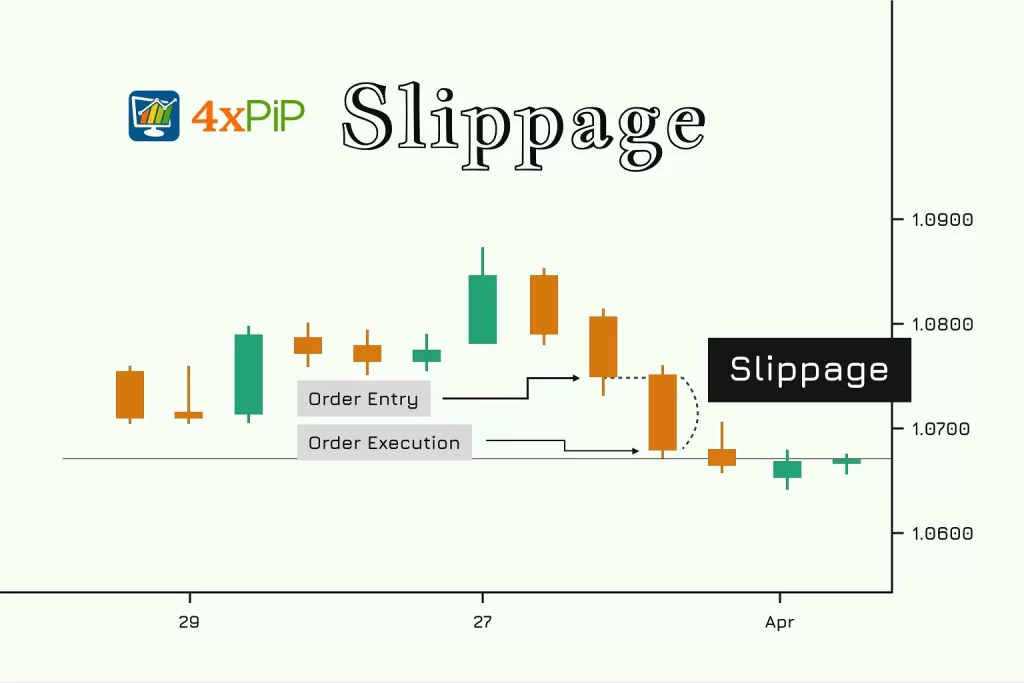 How to reduce slippage in forex trading India | Capitalzfx 