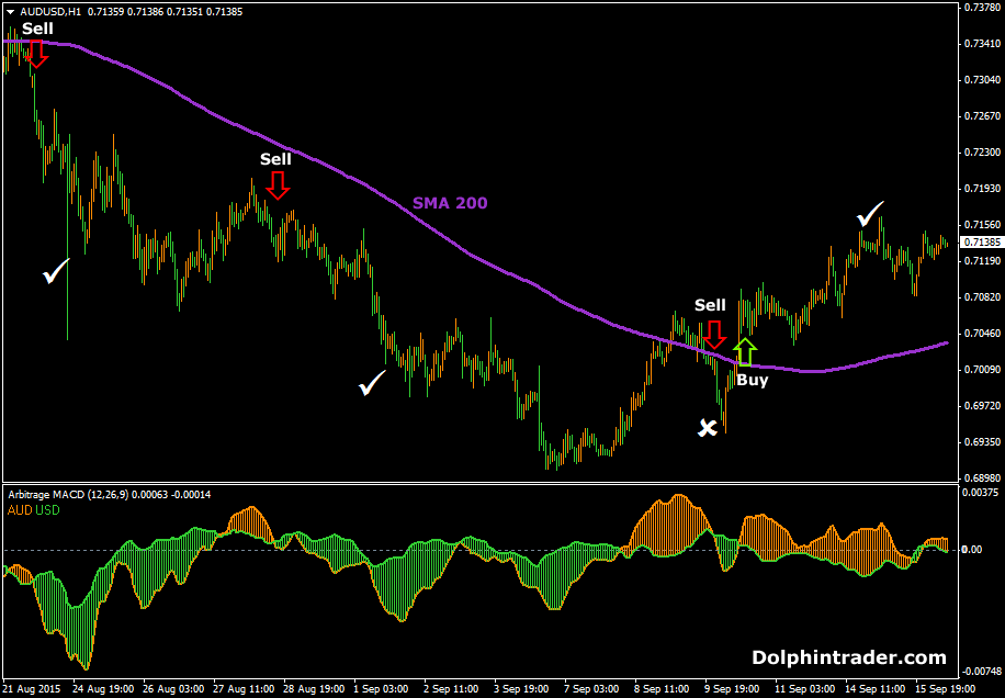 Forex Trading Arbitrage Strategies India | Capitalzfx