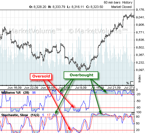 Forex Trading Williams %R Indicator India | Capitalfx
