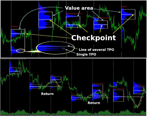 Forex Trading Market Profile Indicator India | Capitalfx