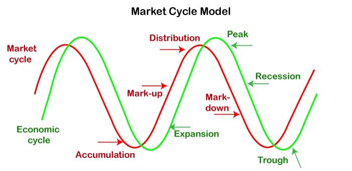 Forex trading market cycle theories India | Capitalfx